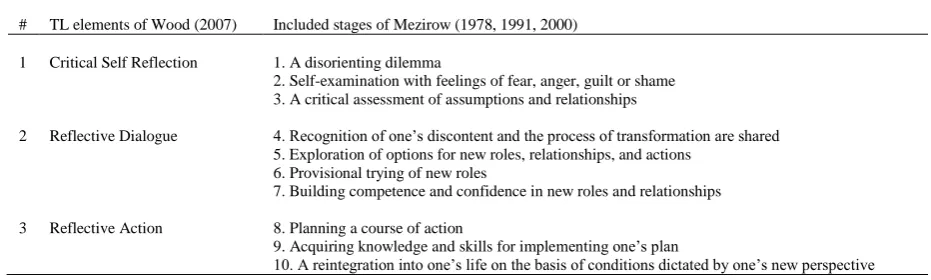 Table 1 Representation of the subdivision of the ten stages of Mezirow (1978) to the three elements of TL 