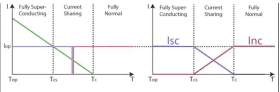Figure 6: Adapted from [4]. Schematic representation of current sharing between the superconductor and the normal matrix