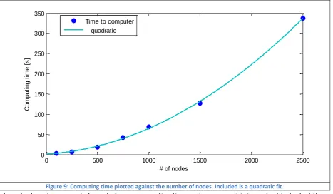 Figure 9: Computing time plotted against the number of nodes. Included is a quadratic fit