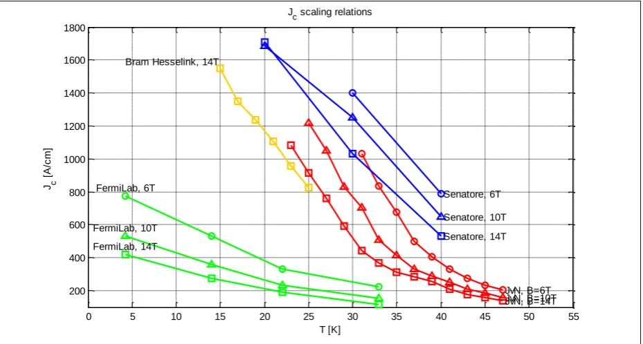 Table 1: Average of the normal zone propagation velocity. 