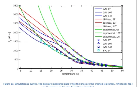 Figure 11: Simulation Jc curves. The dots are measured data while the lines are the created Ic profiles