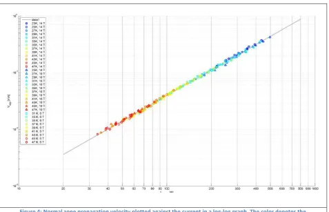 Figure 4: Normal zone propagation velocity plotted against the current in a log-log graph