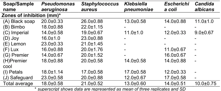 Table 2. Summary of antimicrobial susceptibility profiles of the soaps used against the test microbes  