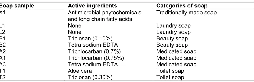 Table 3. Assayed soaps and their active ingredients as per label disclosure 