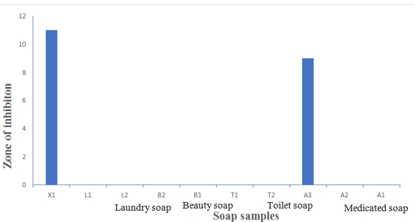 Fig. 5. Effect of different soap samples on microbial inhibition of Candida albicans 