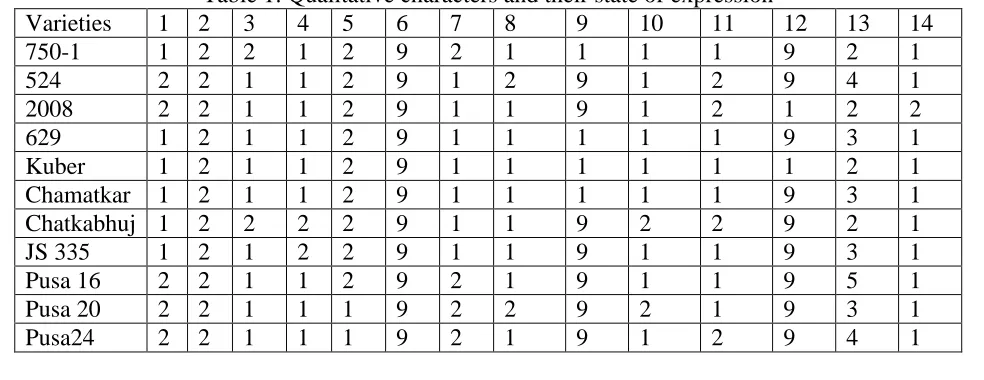 Table 1: Qualitative characters and their state of expression 3 2 