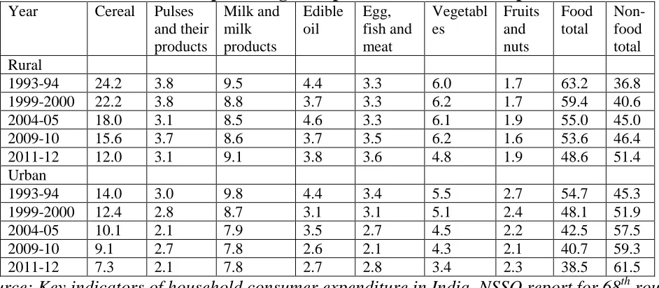 Table 3: Performance on Global Hunger Index (GHI) Out of total no Score 