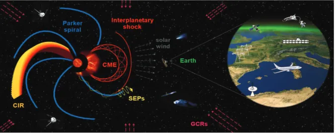 Figure 1.1.: A schematic overview of the space weather related topics