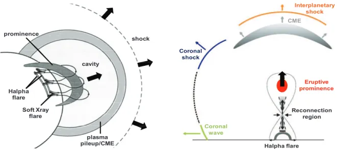 Figure 1.5.: A schematic overview of the standard model in 3D view [left, addapted from Forbes, 2000] and side-view [right, addapted from Warmuth, 2007].