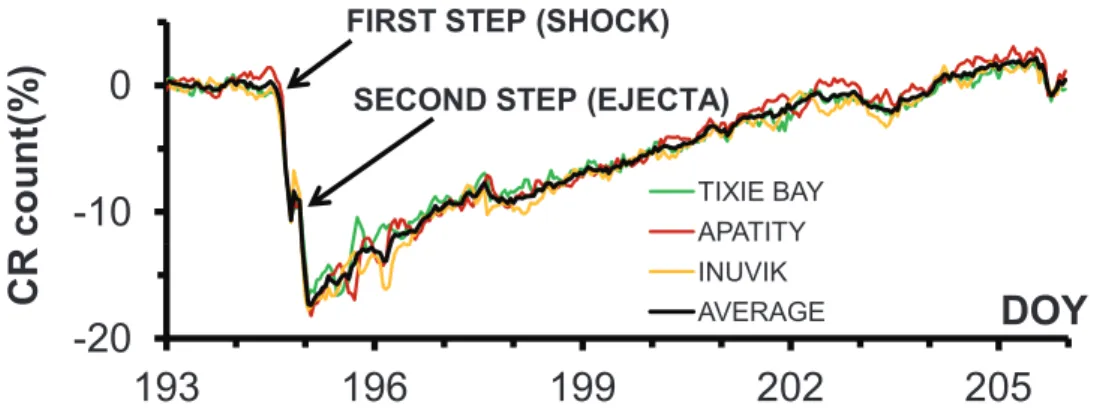 Figure 1.10.: Two-step Forbush decrease detected by ground-based neutron monitors at Earth on July 13 1982