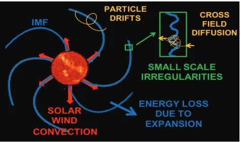 Figure 1.11.: A schematic overview of the physicall processes governing modulation of cosmic rays based on the transport theory.