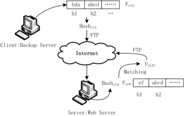 Figure 4 Synchronization and transmission mechanism  In the synchronous process, the web server works as server,  and the backup server works as client