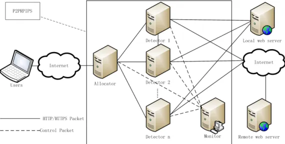 Fig. 1: The network architecture of P2PRPIPS 