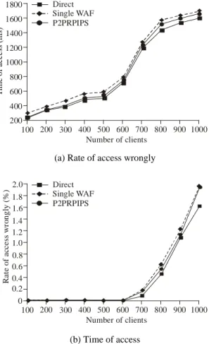 Fig. 9: Performance comparisons about P2PRPIPS 