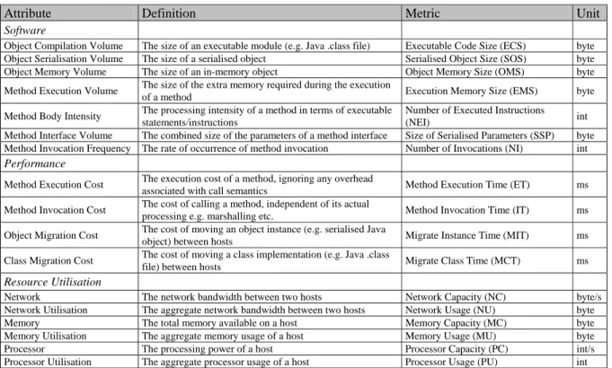 Table 1 Software, Performance and Resource Utilisation Attributes and Metrics 