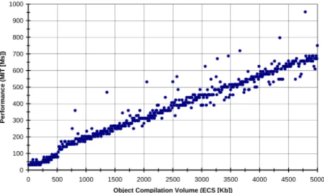 Figure 1. Scatterplot of Object Compilation Volume  versus Migration Performance 