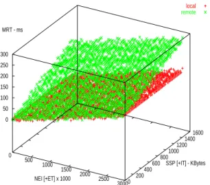 Figure 2. Difference between Local and Remote  Method Response Time 