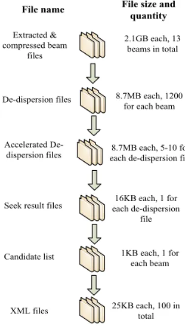 Figure 1.   Dataflow of a pulsar searching workflow instance 