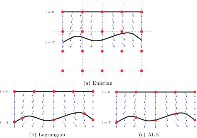 Figure 2.1: Diﬀerent reference frames