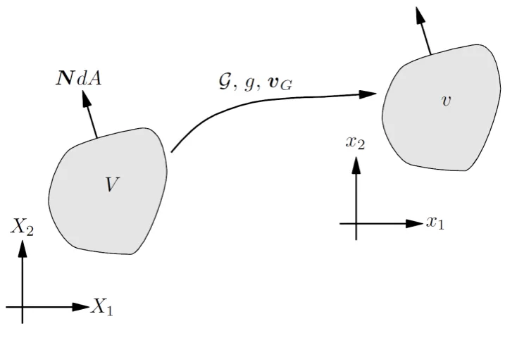 Figure 2.2: Mapping between the physical and the reference domains