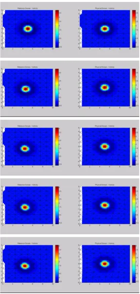 Figure 3.1: A stationary vortex in a moving domain at various timesteps.The domains at the left are the reference domains, the domains at the rightare the physical domains.17