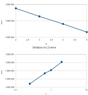 Figure 3.2: At the top the p-test, at the bottom the h-test of the stationaryvortex in a moving domain.