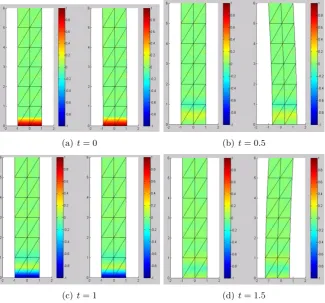 Figure 3.4: The x-velocity for Stokes 2nd with a ﬁxed top - moving bottommapping. At t = 0 the plate moves to the right and the velocity at thebottom equals U0 = 1.At t = 0.5 the plate has reached its maximumamplitude