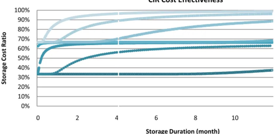 Fig. 2 and Table 2 show some of the sta of the CIR simulation. Fig. 2 shows the  numbers for storing data for one year