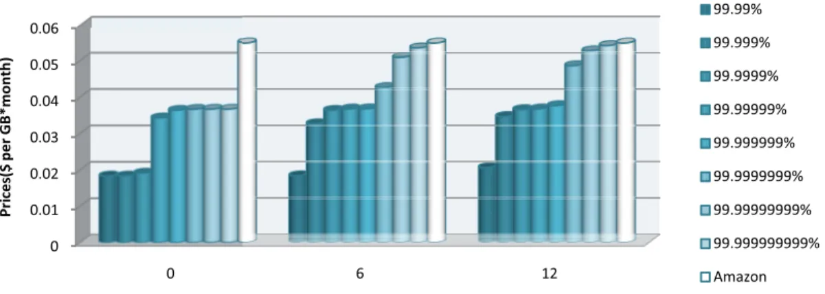 Figure 4.   Service prices of two strategies