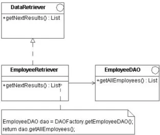 Fig. 2. Relationship between DataRetriever and Data Access Object
