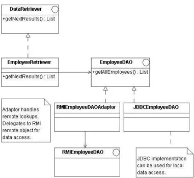 Fig. 4. Using an Adaptor to adapt the remote interface