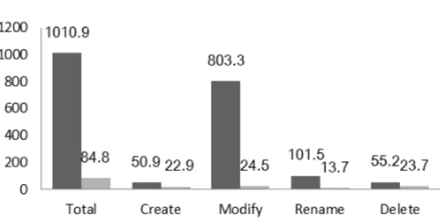 Figure 3 shows the total number of operation entries  that need to be synchronized when using two algorithms  respectively