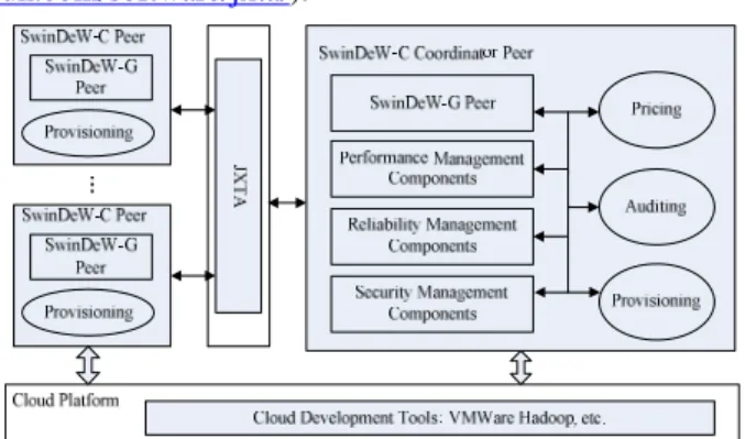 Fig. 6. Architecture and Functionalities of SwinDeW-C Peers  To  accommodate  cloud  resources  and  the  system  requirements  for  instance  intensive  business  processes,  a  coordinating peer is introduced to the SwinDeW-C system  and significant modi