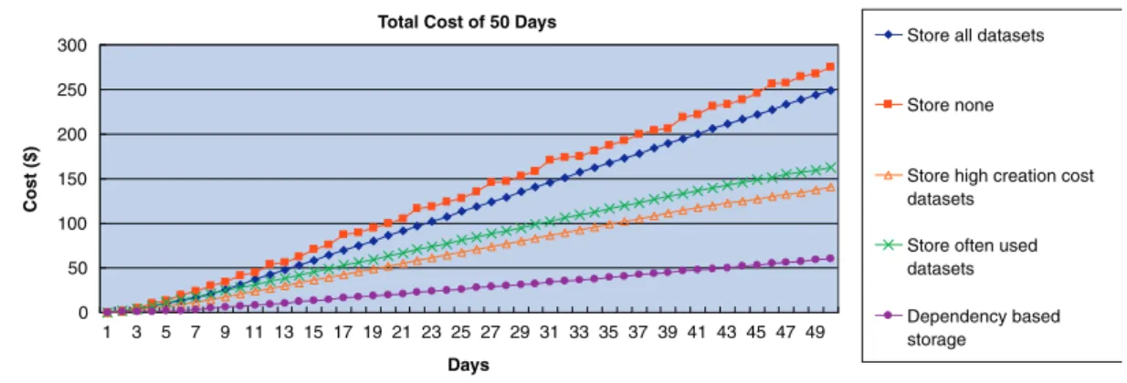 Figure 9. Total system cost of random simulation case with Amazon’s cost model.