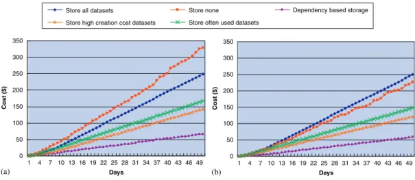 Figure 10. System cost with forecasting inaccuracy in data sets usage rate: (a) Usage rate 20% higher than forecasted and (b) usage rate 20% lower than forecasted.