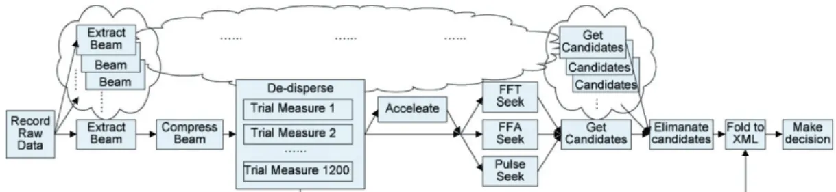 Figure 1. Pulsar searching workflow.