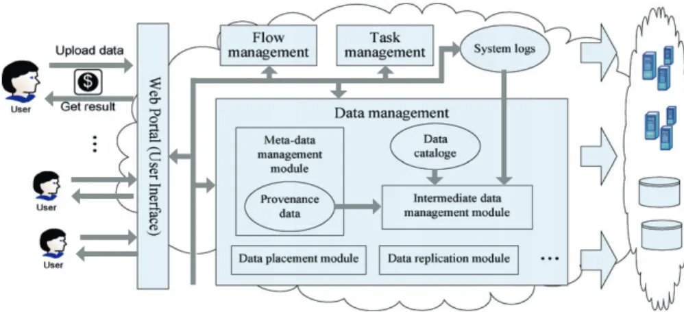 Figure 2. Structure of data management in scientific cloud workflow system.