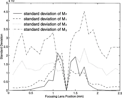 Fig. 11.Normalized focus measures versus focusing lens dis-placement.