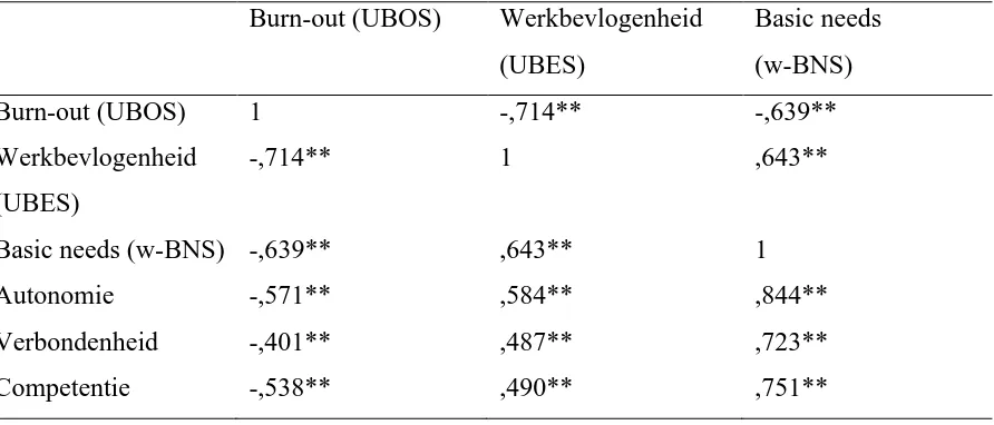 Tabel 4. Spearman correlatie tussen burn-out, werkbevlogenheid en de drie psychologische 