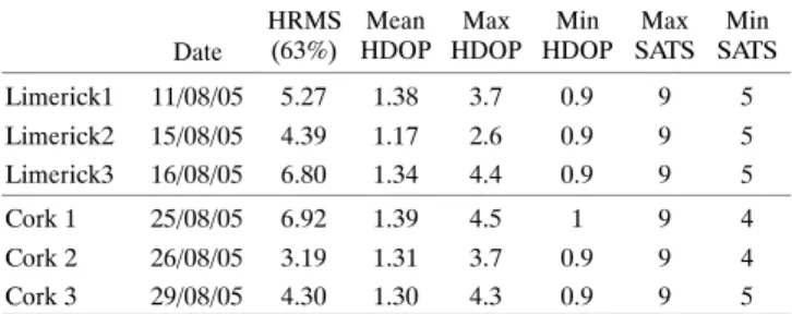 Table 1. Summary of HRMS positional accuracy for  non‐differential GPS across each of the six routes.