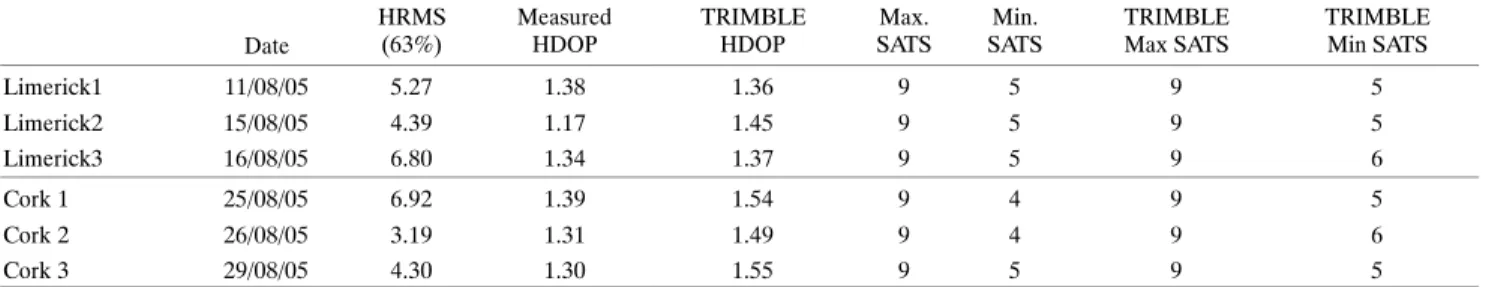 Table 2. Summary of mean measured HDOP vs. Trimble Planning software mean HDOP values