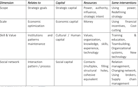 Table 1 4S Model, taken from Groen (2005) 