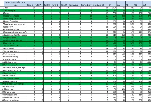 Table 4 Overview of data from entrepreneurs per activity 