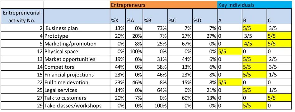 Table 6 Overview of the 11 gestation activities selected by the entrepreneurs, compared to the key individuals 