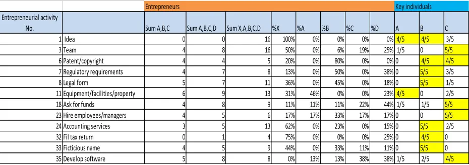 Table 7 Overview of the remaining 13 gestation activities indicated by the key individuals, compared to the entrepreneurs 