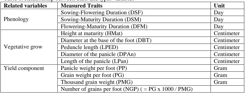 Table 1: Relationship between traits and types variables Related variables Measured Traits 