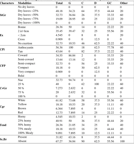 Table 4: Distribution (percentage) accessions of each race in different modalities of qualitative traits Characters Modalities Total G C D GC 