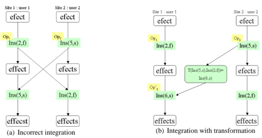 Figure 1: Integration of two concurrent operations