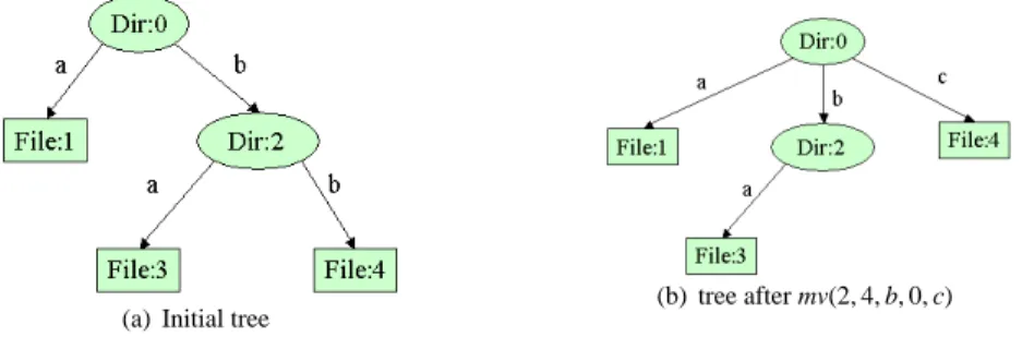 Figure 4: File System representation