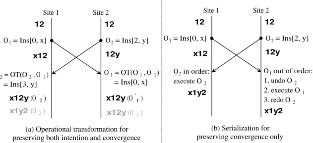 Figure 1.6: Operational transformation versus serialization
